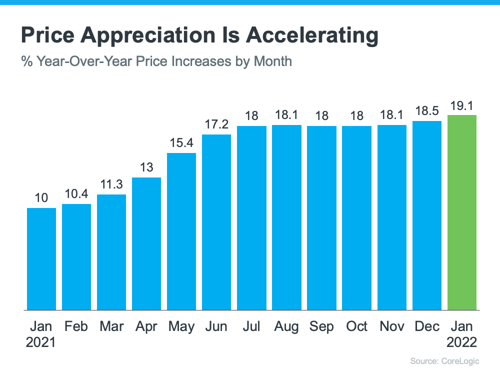 price appreciation graph 2021,March 2022 Housing Market